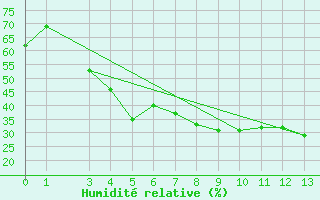 Courbe de l'humidit relative pour Viseu