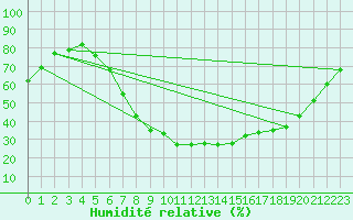 Courbe de l'humidit relative pour Offenbach Wetterpar