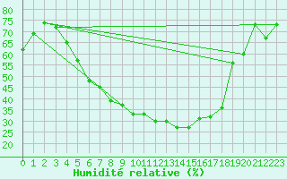 Courbe de l'humidit relative pour Heinola Plaani