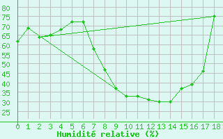 Courbe de l'humidit relative pour Chinchilla