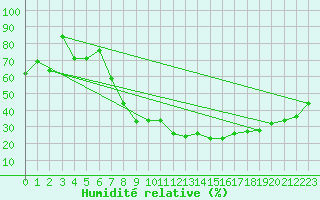 Courbe de l'humidit relative pour Visp