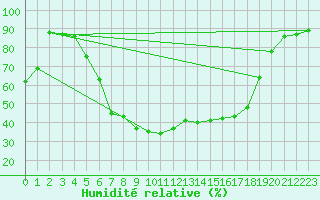 Courbe de l'humidit relative pour Nova Gorica