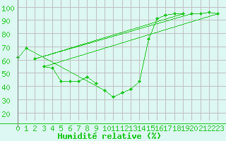 Courbe de l'humidit relative pour Gijon