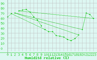 Courbe de l'humidit relative pour San Clemente