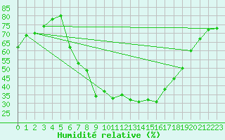 Courbe de l'humidit relative pour Landeck