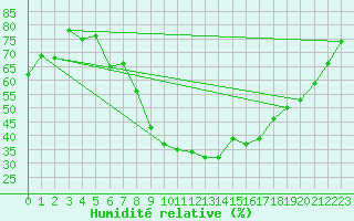 Courbe de l'humidit relative pour Toenisvorst