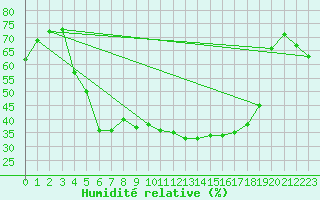 Courbe de l'humidit relative pour Maaninka Halola