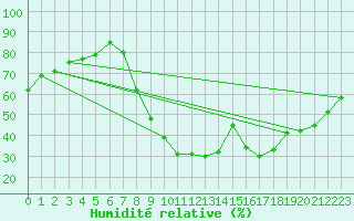 Courbe de l'humidit relative pour Vitigudino