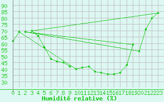 Courbe de l'humidit relative pour Gunnarn