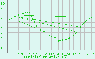 Courbe de l'humidit relative pour Teruel