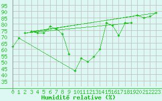 Courbe de l'humidit relative pour Calvi (2B)