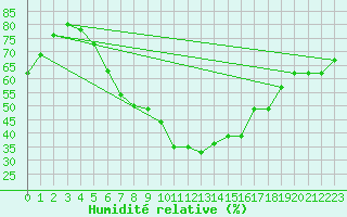 Courbe de l'humidit relative pour Wien / Hohe Warte