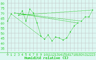 Courbe de l'humidit relative pour Binn