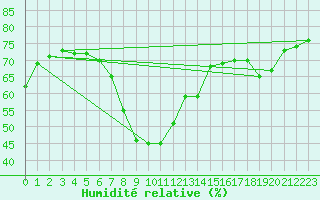 Courbe de l'humidit relative pour Wien / Hohe Warte