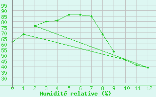 Courbe de l'humidit relative pour Annecy (74)
