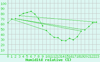 Courbe de l'humidit relative pour Trier-Petrisberg
