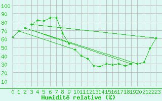 Courbe de l'humidit relative pour Bonneville (74)