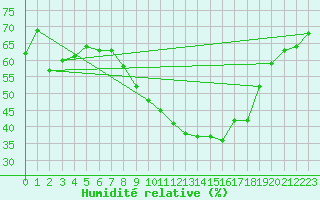 Courbe de l'humidit relative pour Stabroek