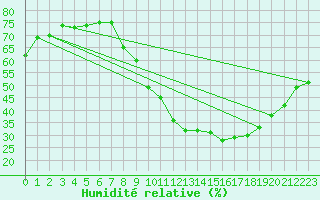 Courbe de l'humidit relative pour Saint-Auban (04)