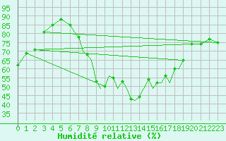 Courbe de l'humidit relative pour Luebeck-Blankensee