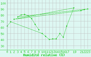 Courbe de l'humidit relative pour Gjilan (Kosovo)