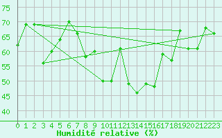 Courbe de l'humidit relative pour Elm