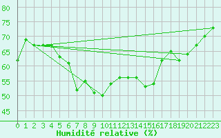 Courbe de l'humidit relative pour Arosa