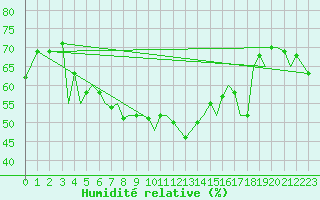 Courbe de l'humidit relative pour Sandnessjoen / Stokka