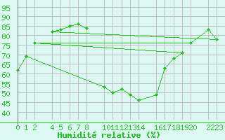 Courbe de l'humidit relative pour Herrera del Duque
