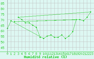 Courbe de l'humidit relative pour Fichtelberg