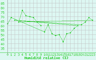 Courbe de l'humidit relative pour Vinica-Pgc