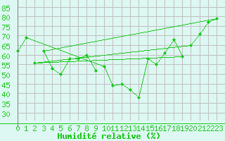 Courbe de l'humidit relative pour Pointe de Socoa (64)