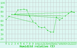 Courbe de l'humidit relative pour Valence (26)