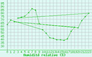Courbe de l'humidit relative pour Chteauroux (36)