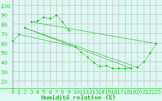 Courbe de l'humidit relative pour Lignerolles (03)