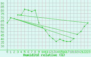 Courbe de l'humidit relative pour Gap-Sud (05)