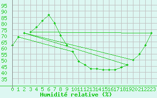 Courbe de l'humidit relative pour Mrida