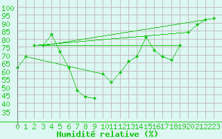 Courbe de l'humidit relative pour Gjerstad