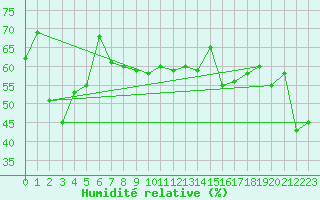 Courbe de l'humidit relative pour Mont-Aigoual (30)