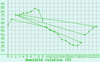 Courbe de l'humidit relative pour Douzy (08)