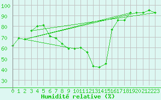 Courbe de l'humidit relative pour Koppigen