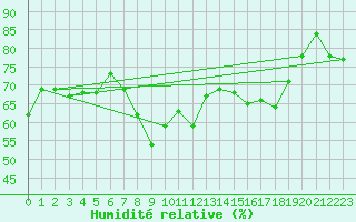 Courbe de l'humidit relative pour Ajaccio - Campo dell'Oro (2A)