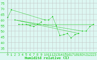 Courbe de l'humidit relative pour Cabo Busto