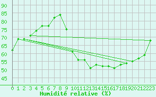 Courbe de l'humidit relative pour Albi (81)