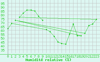 Courbe de l'humidit relative pour Sisteron (04)