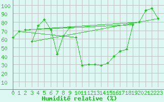 Courbe de l'humidit relative pour Adelboden