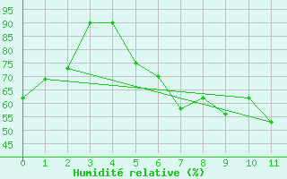 Courbe de l'humidit relative pour Marmaris