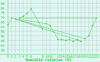 Courbe de l'humidit relative pour Douzy (08)