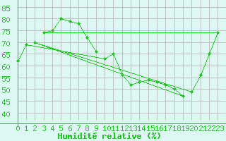 Courbe de l'humidit relative pour Strasbourg (67)