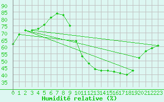Courbe de l'humidit relative pour Lyon - Saint-Exupry (69)